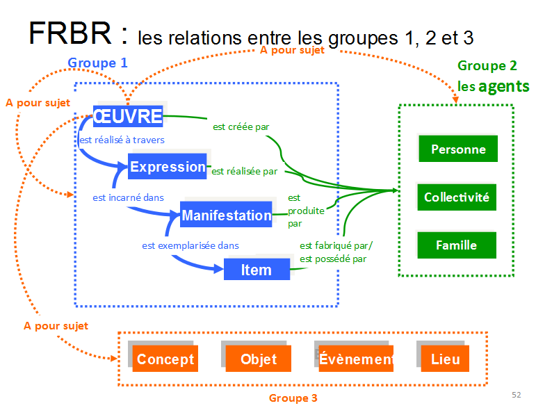 Entités des trois groupes du modèle FRBR